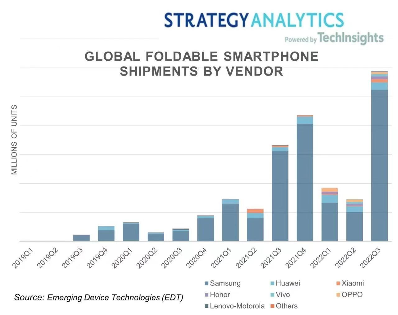 2022年Q3，三星Galaxy Fold 4和Flip 4推动了折叠屏手机市场的爆炸性增长