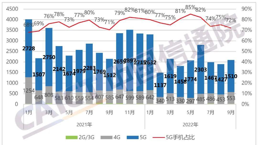 9月国内市场手机出货量2092.2万部：同比下降2.4%