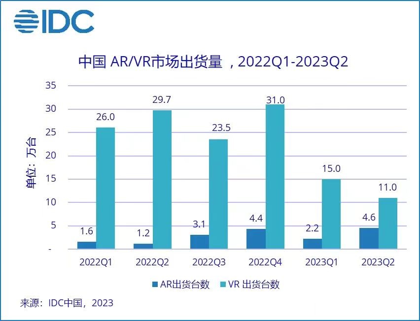 上半年中国AR/VR出货32.8万台，AR逆势增长超140%