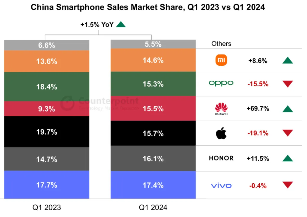 华为、荣耀、小米强劲表现助推中国智能手机市场连续第二季度同比增长