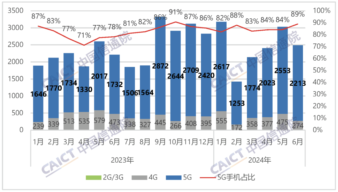 2024年6月国内手机市场出货量2491.2万部，同比增长12.5%