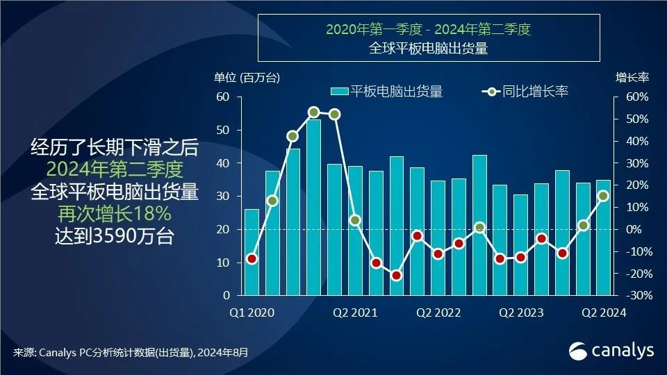 2024年第二季度，全球平板电脑出货量增长18%