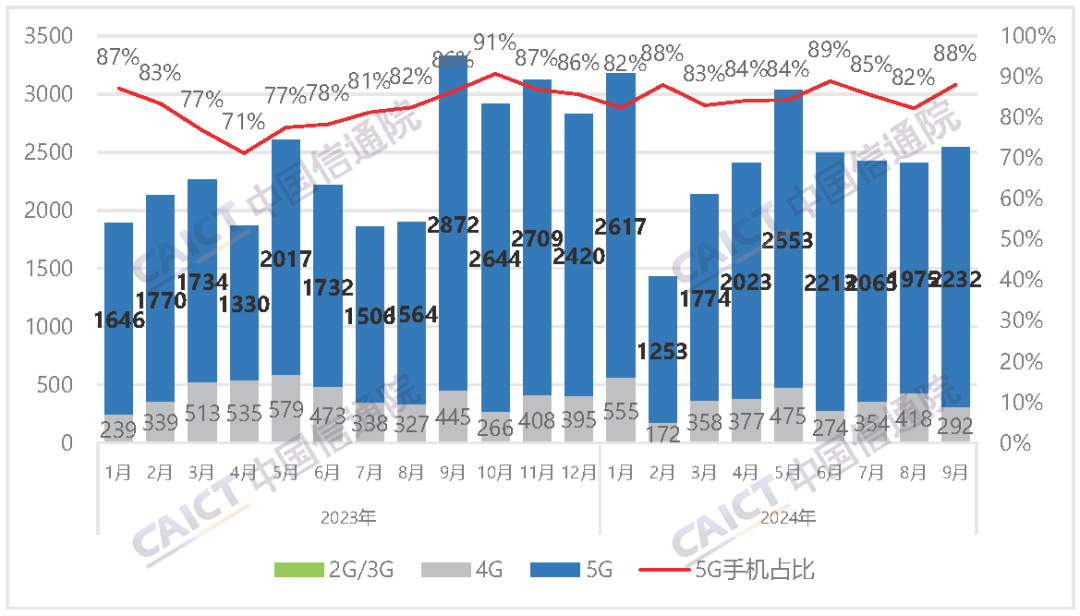 中国信通院发布2024年9月国内手机市场运行分析报告：出货量2537.1万部，其中5G手机占比88.0%