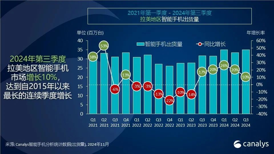 2024年第三季度，拉美智能手机市场增长10%，OPPO重返前五