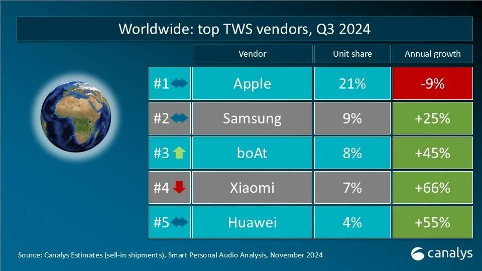 Canalys数据快闪：2024年第三季度，全球TWS重点市场厂商排名