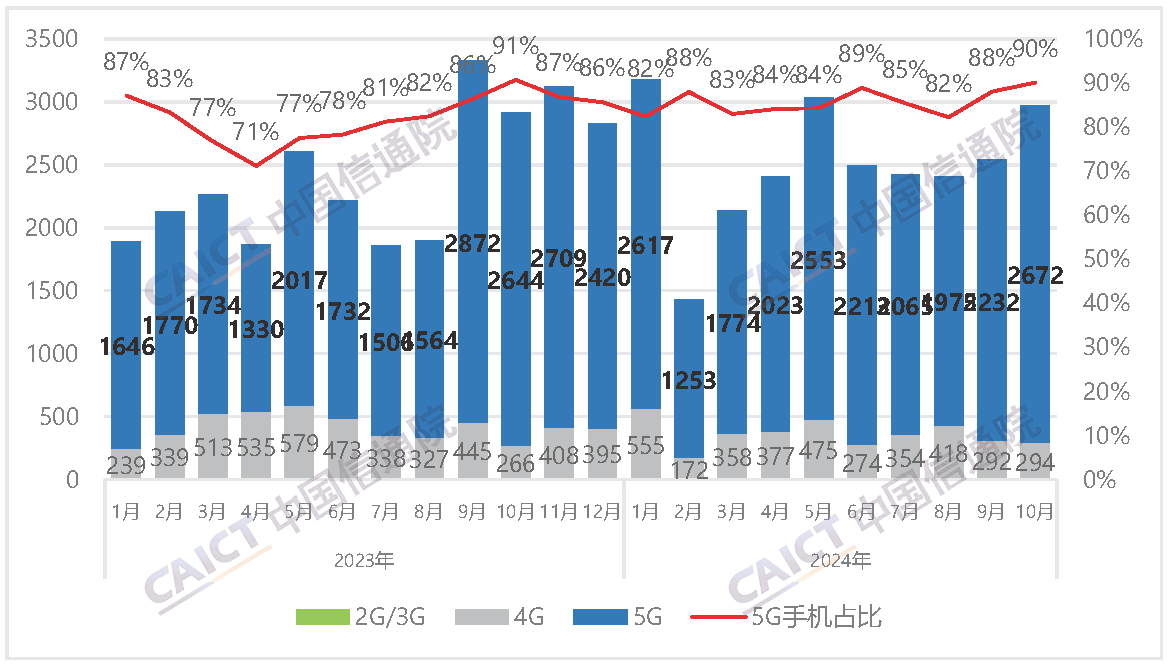 10月国内手机市场出货量2967.4万部，同比增长1.8%