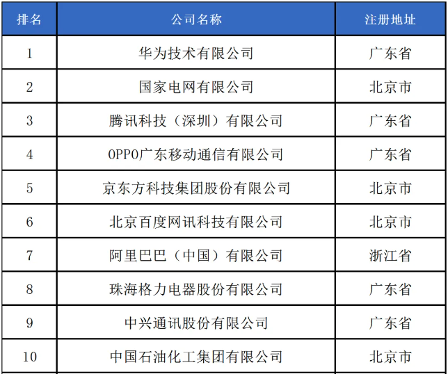 OPPO位列2024年度中国企业专利创新百强榜第四位