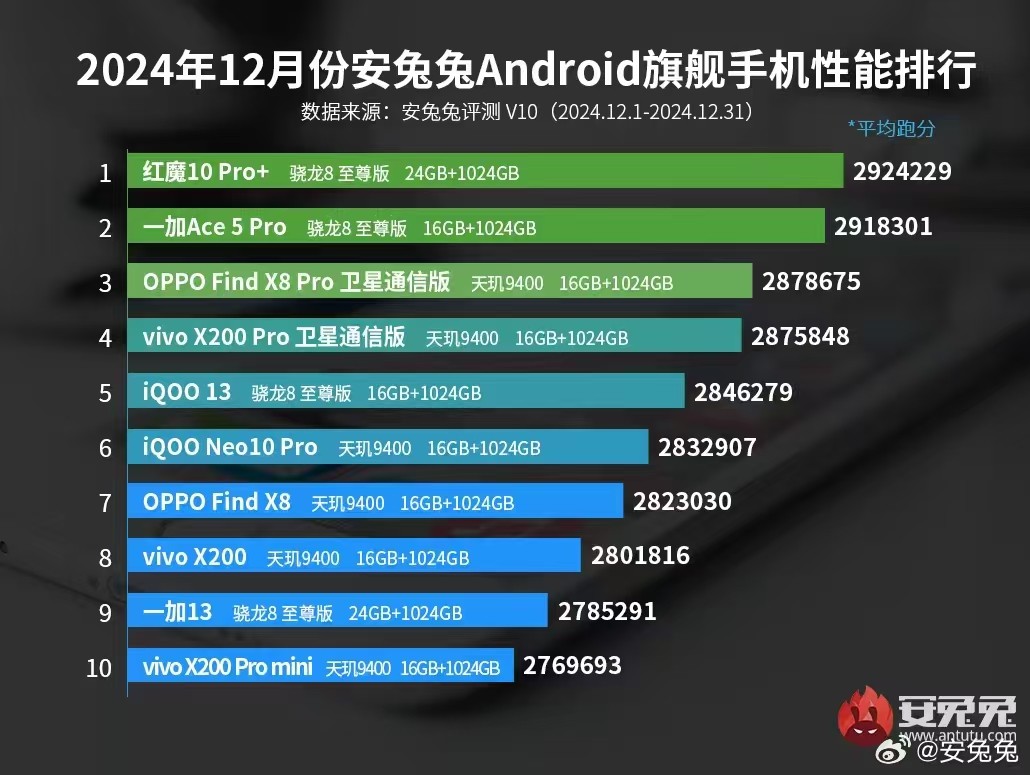 2024年12月份安兔兔Android旗舰手机性能排行榜来了！