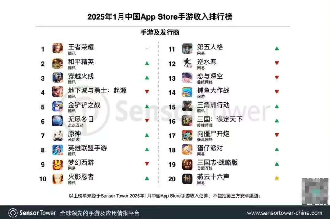 Sensor Tower发布2025年1月中国App Store手游收入排行榜