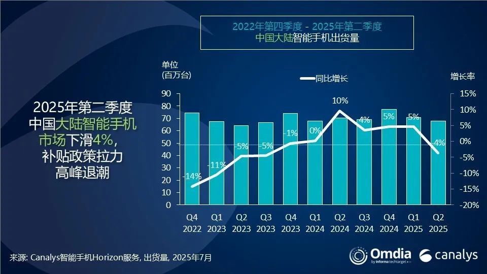 2025年第二季度，中国大陆智能手机市场下滑4%，华为重夺市场第一