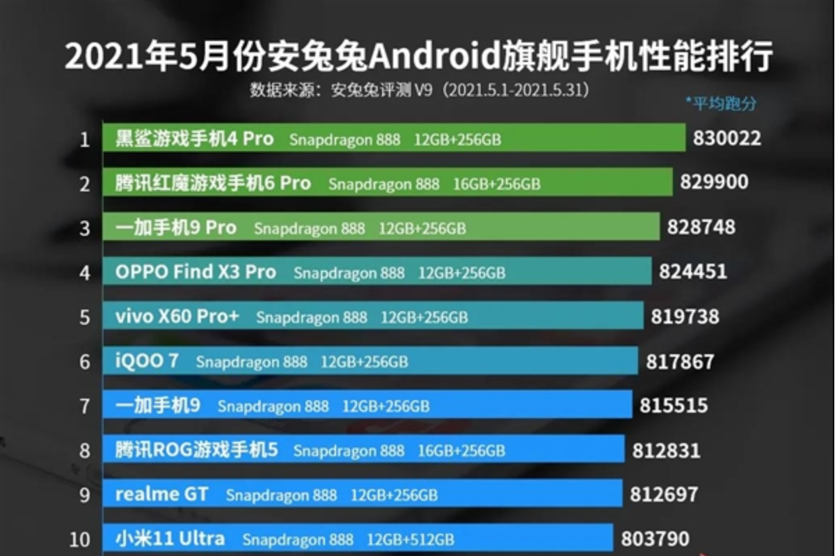 5月Android手机性能榜出炉：中端机终于突破50万 小米立功