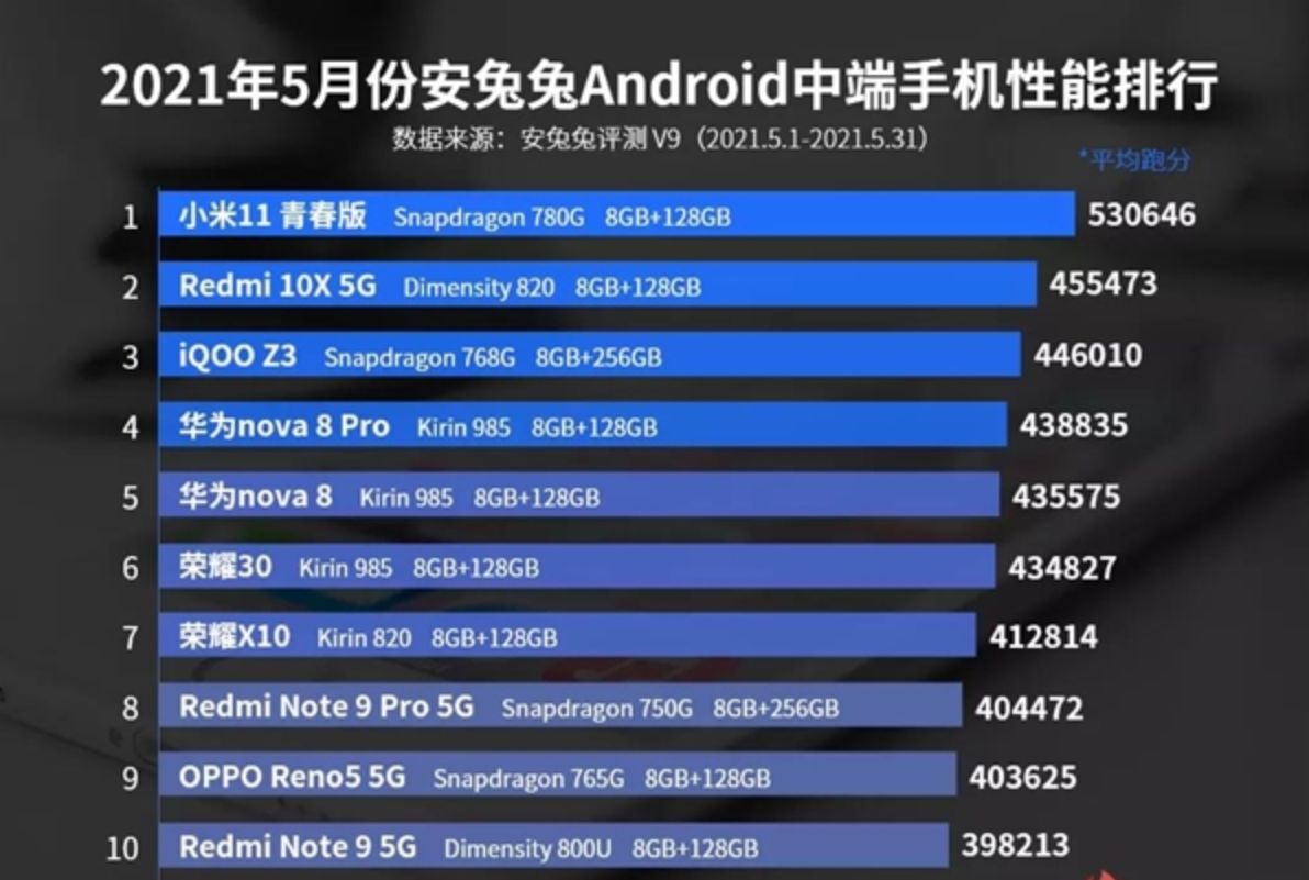 5月Android手机性能榜出炉：中端机终于突破50万 小米立功