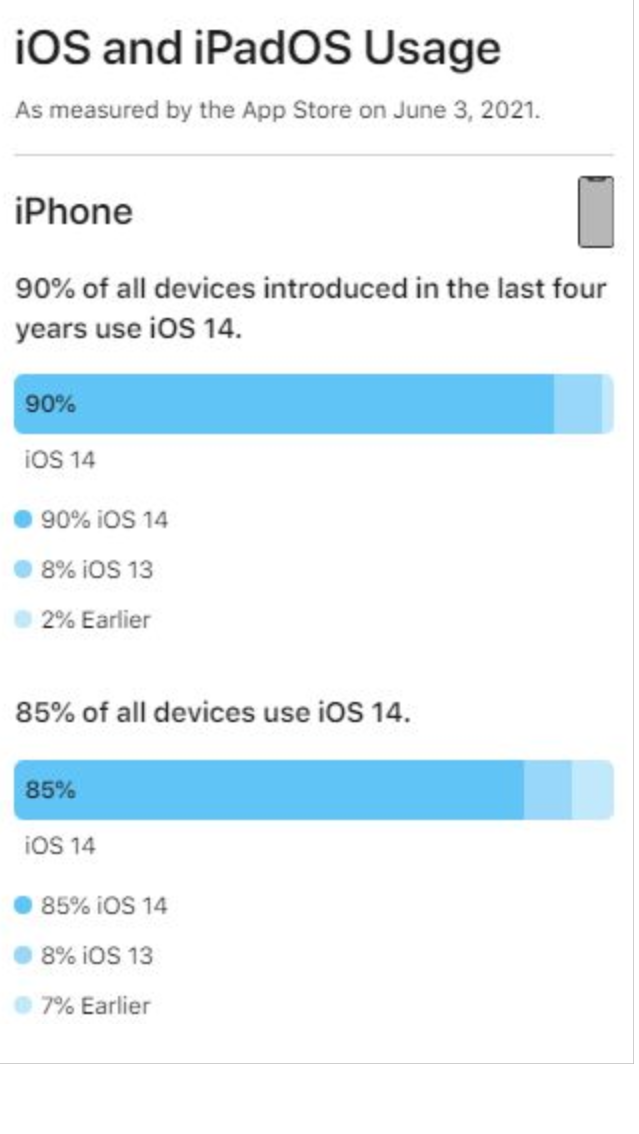 苹果：iOS 14在近四年iPhone上使用率高达90%