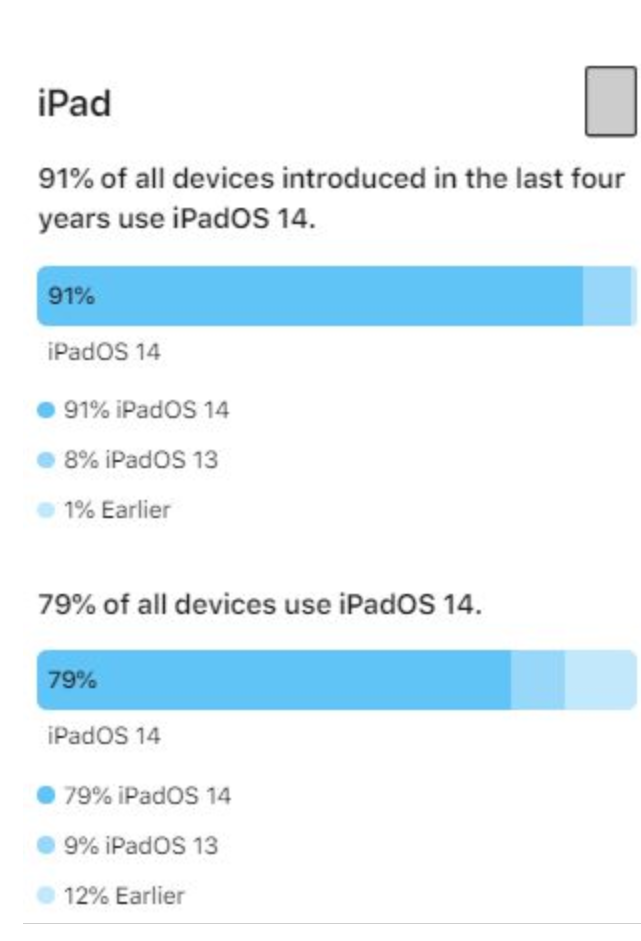 苹果：iOS 14在近四年iPhone上使用率高达90%