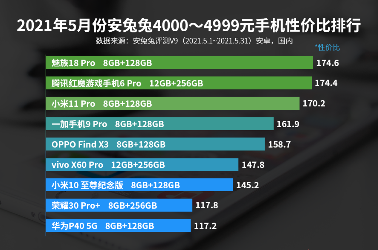  魅族、OPPO新机分别夺得高端机性价比冠军，小米11Pro和11U被碾压 