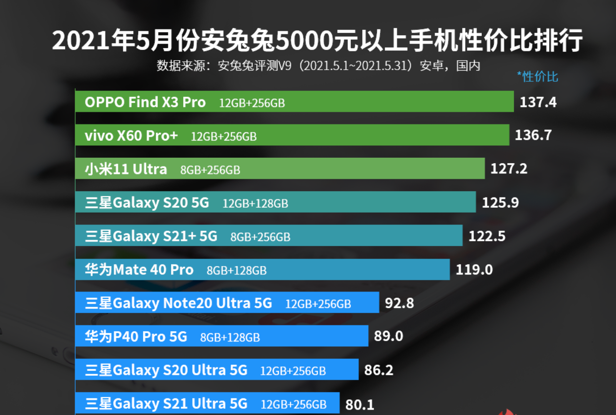  魅族、OPPO新机分别夺得高端机性价比冠军，小米11Pro和11U被碾压 