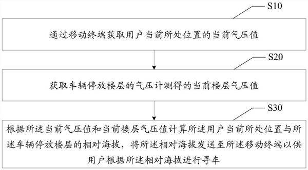 车库找车不再难！OPPO智能寻车专利公开：通过气压测定海拔