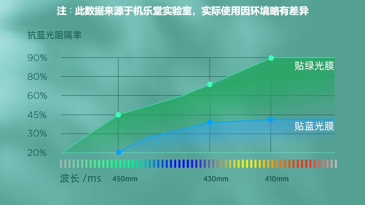 蓝光膜、绿光膜有啥区别？真的可以防蓝光?