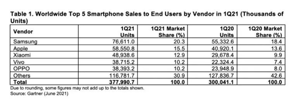 一季度手机销量数据出炉：华为跌出TOP5、小米跃居国产品牌第一