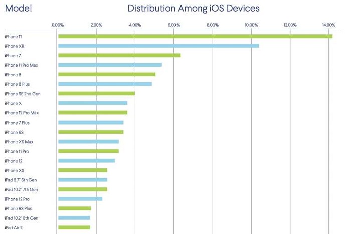 北美移动市场调查：iPhone依然主宰 Android阵营参差不齐