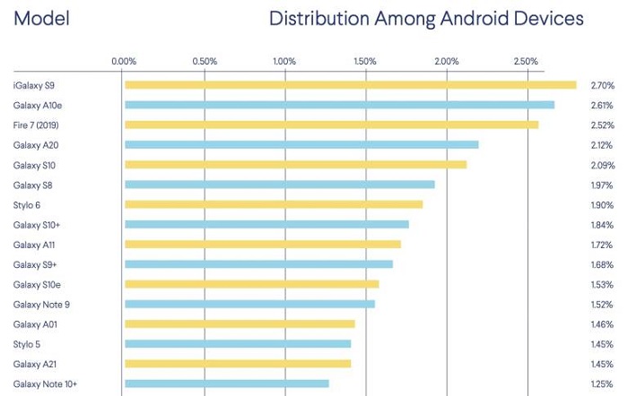 北美移动市场调查：iPhone依然主宰 Android阵营参差不齐