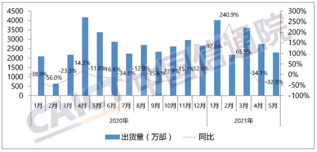 中国信通院：国内5月手机出货量下降32.0%