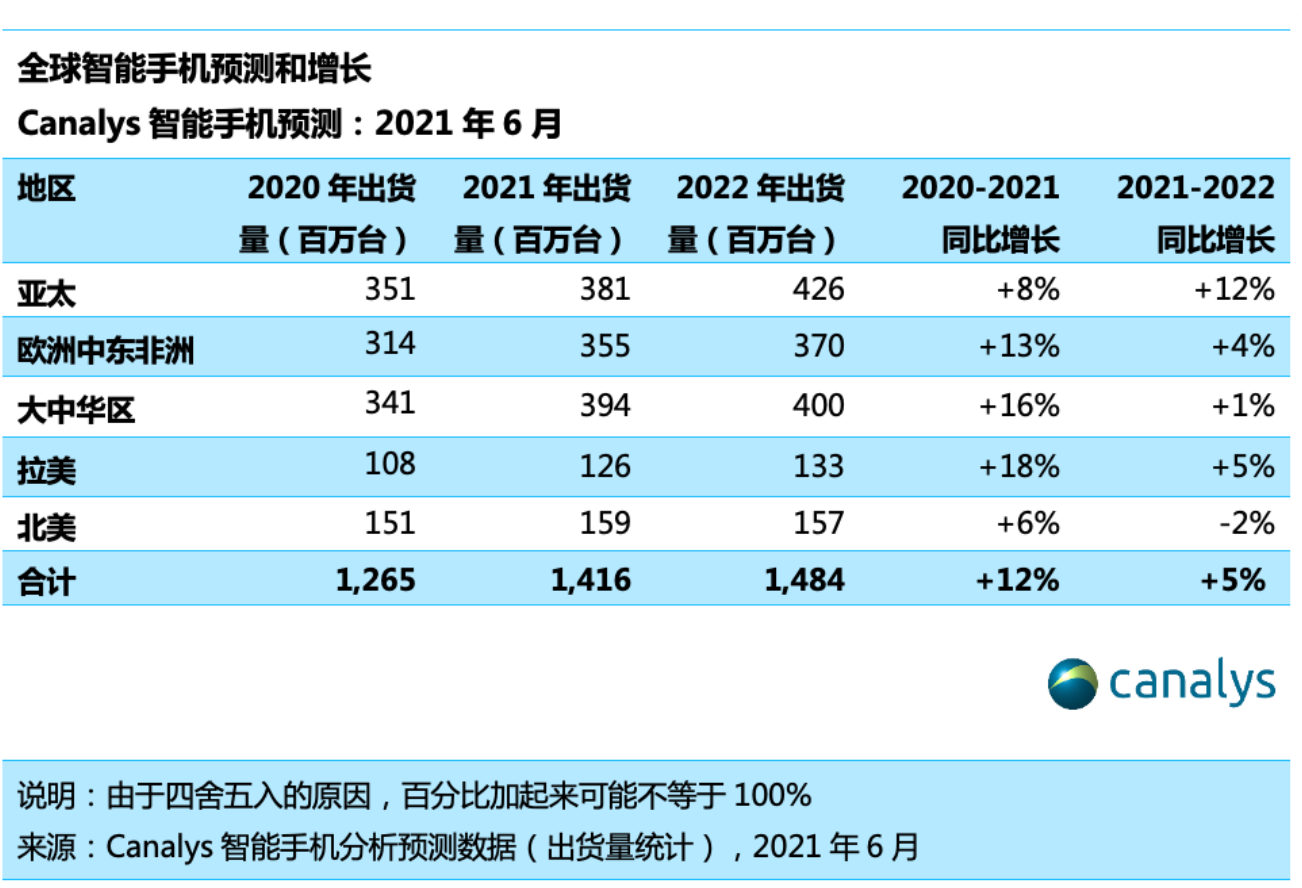 Canalys：尽管面临供应压力，2021 年智能手机的出货量仍预计增长 12%
