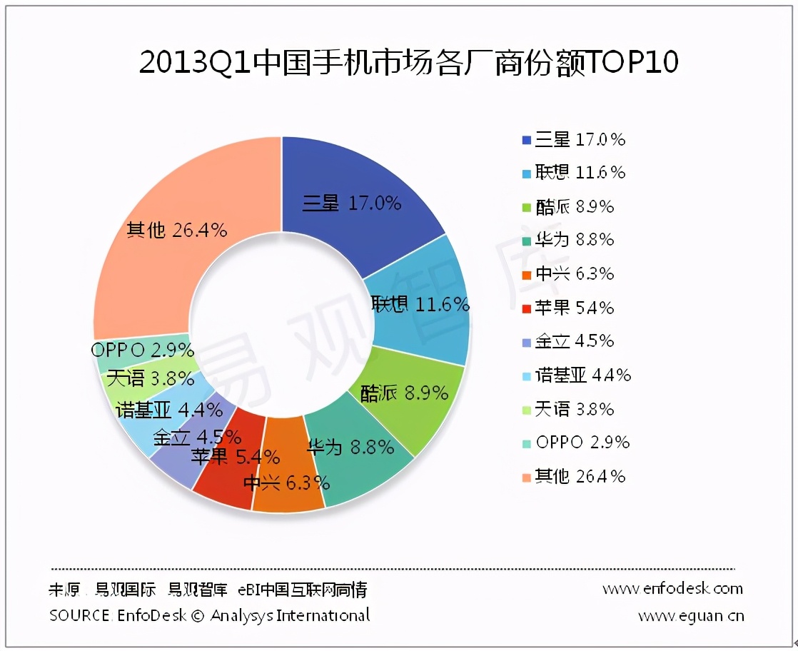 巨头把控之下，智能手机市场已再无新故事 