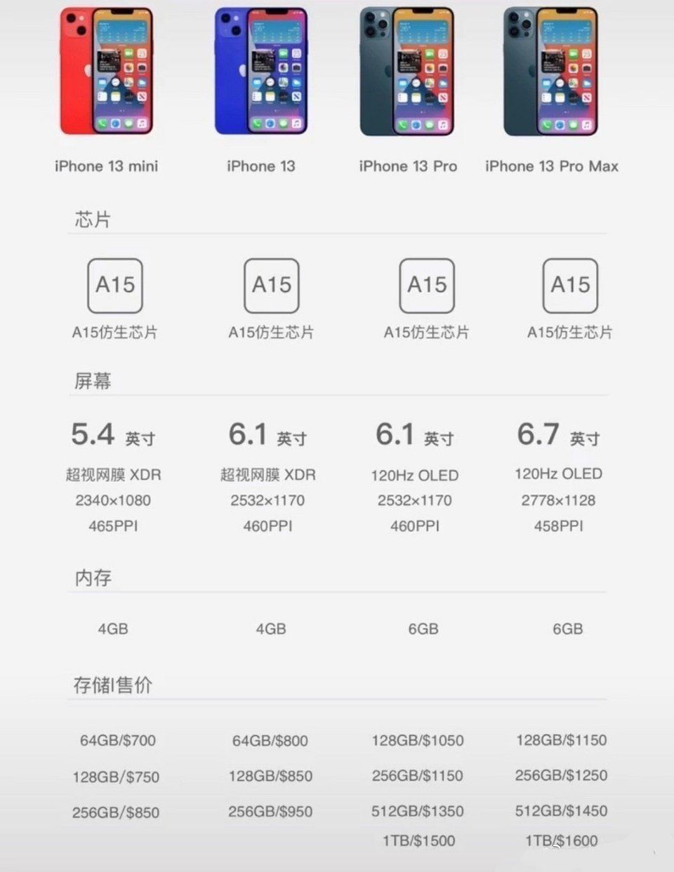 iPhone13系列将于9月发布，价格基本确认：网友：还是贵！ 