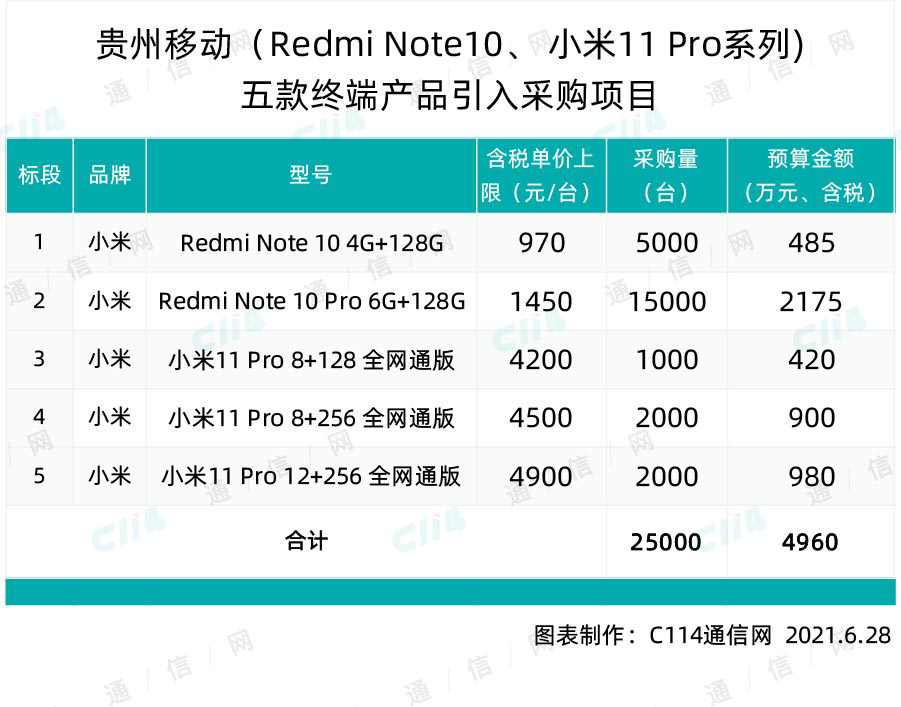 贵州移动大手笔采购 25000 台小米终端：总预算 4960 万元，中标 4 款