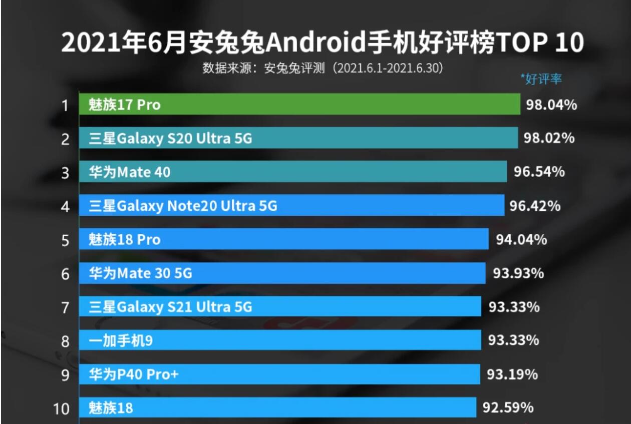 6月Android手机好评榜：魅族/三星平分秋色