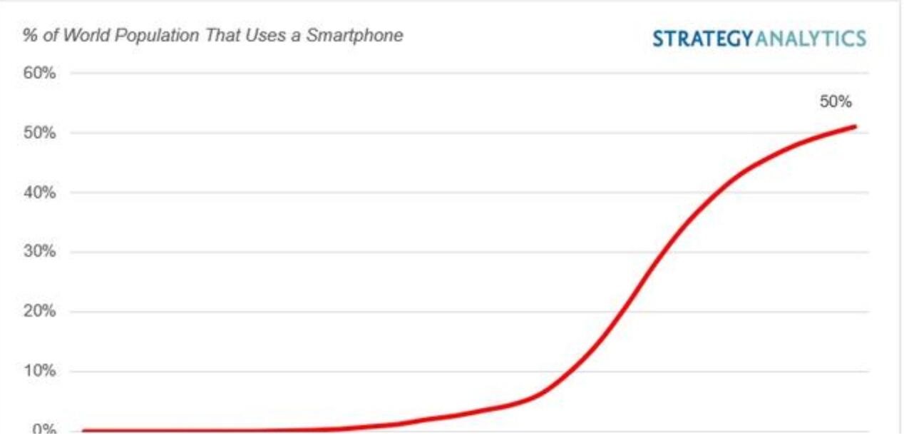 目前全球50%的人都用上了智能手机 
