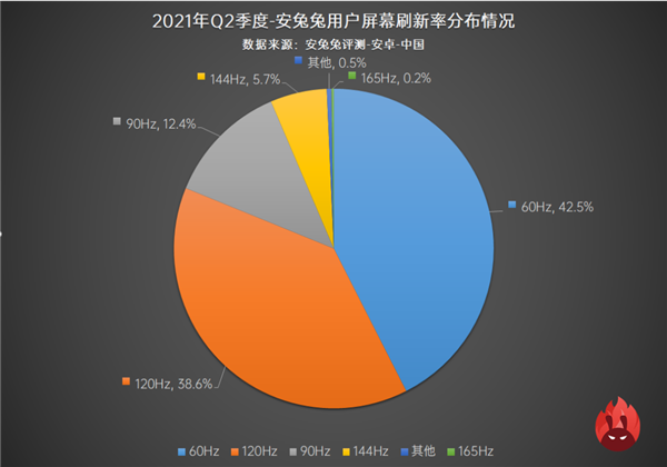 用了回不去 高刷新率已成大势：60Hz安卓手机跌至4成