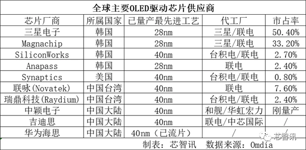 华为OLED驱动芯片完成试产：最快年底量产交付