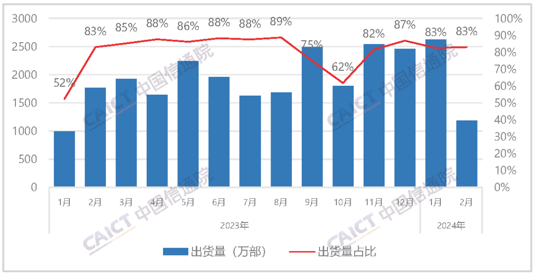 2月国内市场手机出货量1425.7万部，同比下降32.9%