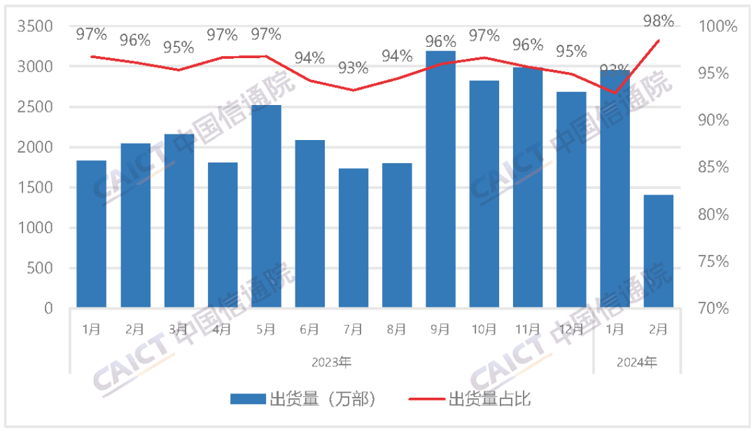 2月国内市场手机出货量1425.7万部，同比下降32.9%