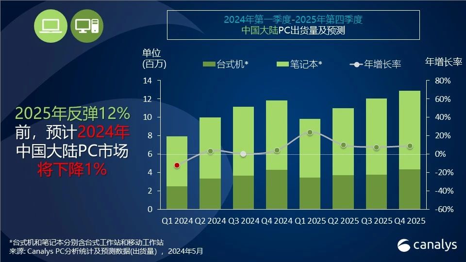 2024年中国PC市场预计下跌1%，但2025年将迎来12%的反弹