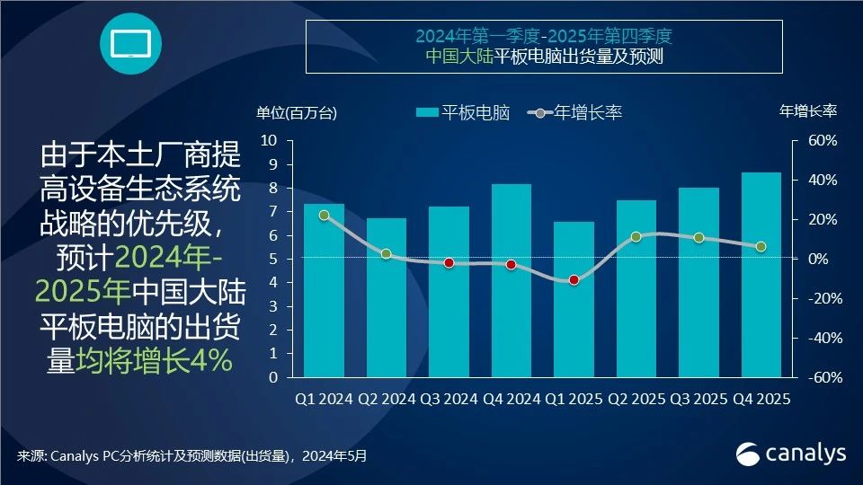 2024年中国PC市场预计下跌1%，但2025年将迎来12%的反弹