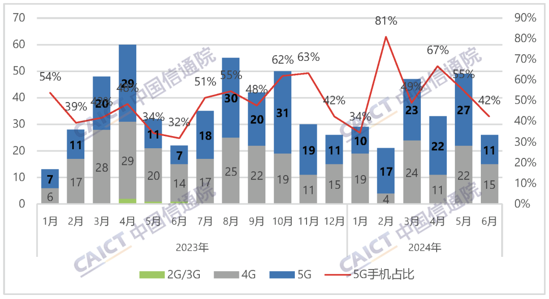 2024年6月国内手机市场出货量2491.2万部，同比增长12.5%