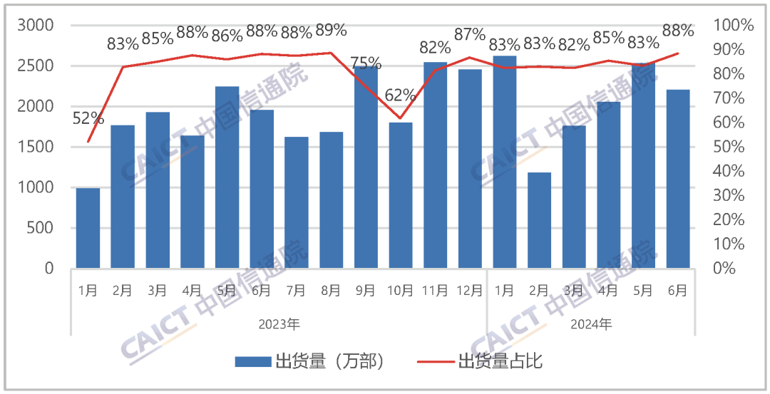 2024年6月国内手机市场出货量2491.2万部，同比增长12.5%