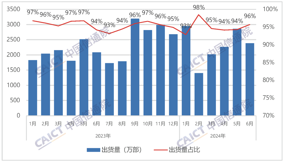 2024年6月国内手机市场出货量2491.2万部，同比增长12.5%