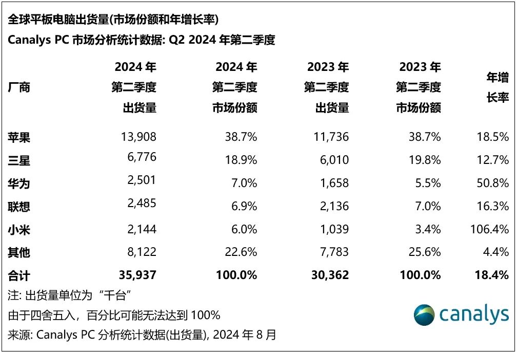 2024年第二季度，全球平板电脑出货量增长18%