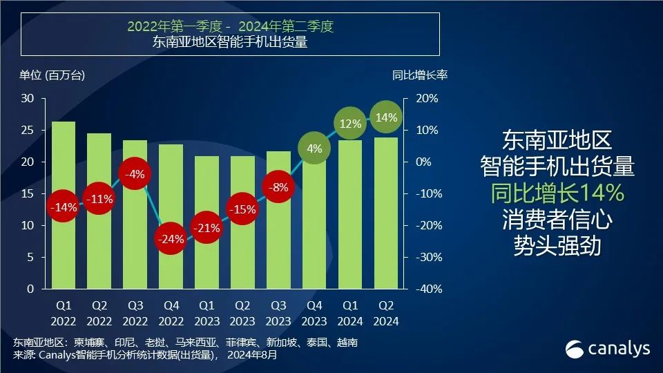 2024年第二季度，东南亚智能手机出货量同比增长14%，高于全球增幅