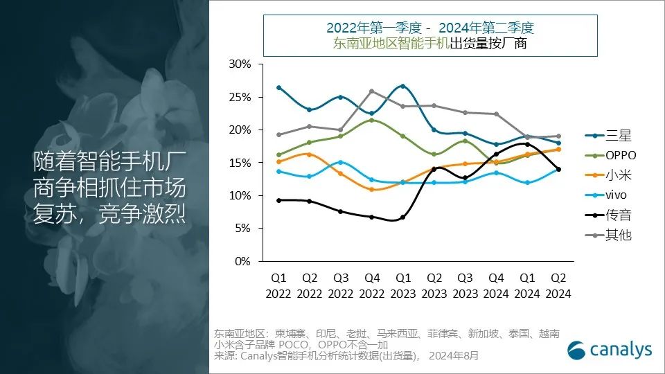 2024年第二季度，东南亚智能手机出货量同比增长14%，高于全球增幅