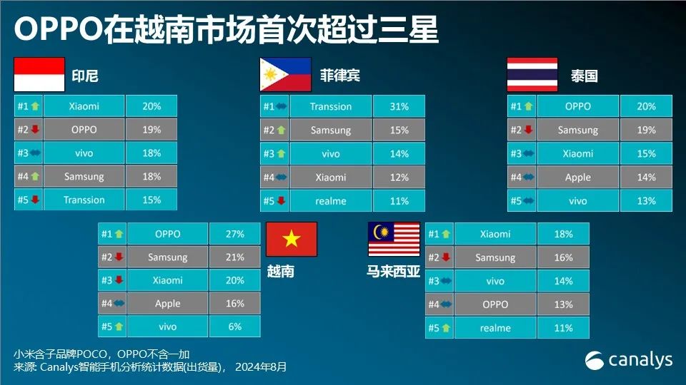 2024年第二季度，东南亚智能手机出货量同比增长14%，高于全球增幅