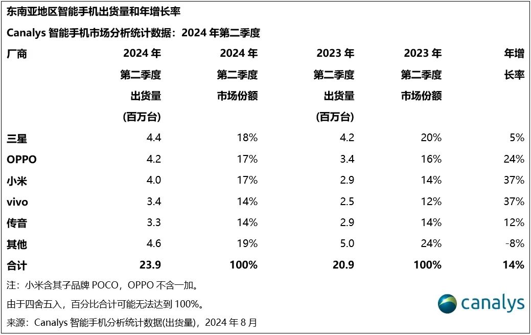 2024年第二季度，东南亚智能手机出货量同比增长14%，高于全球增幅