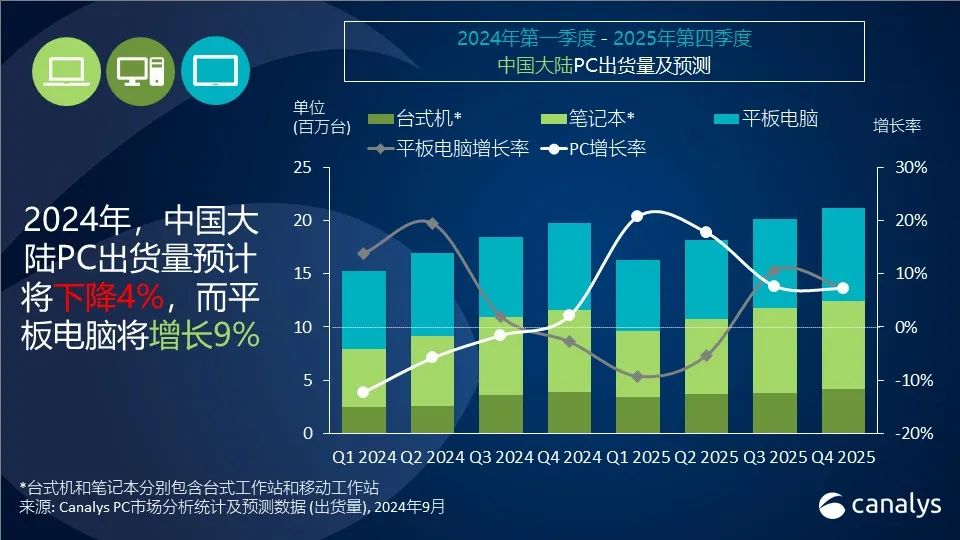 2024 年第二季度 ，中国PC出货量下降6%，平板电脑市场增长20%