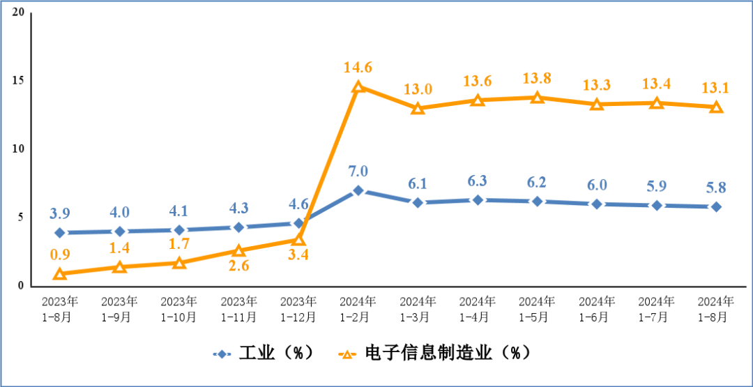 1—8月我国规上电子信息制造业增加值同比增长13.1%