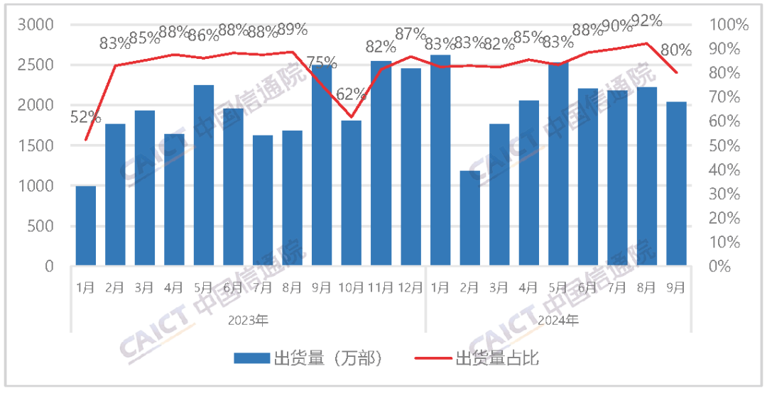 中国信通院发布2024年9月国内手机市场运行分析报告：出货量2537.1万部，其中5G手机占比88.0%