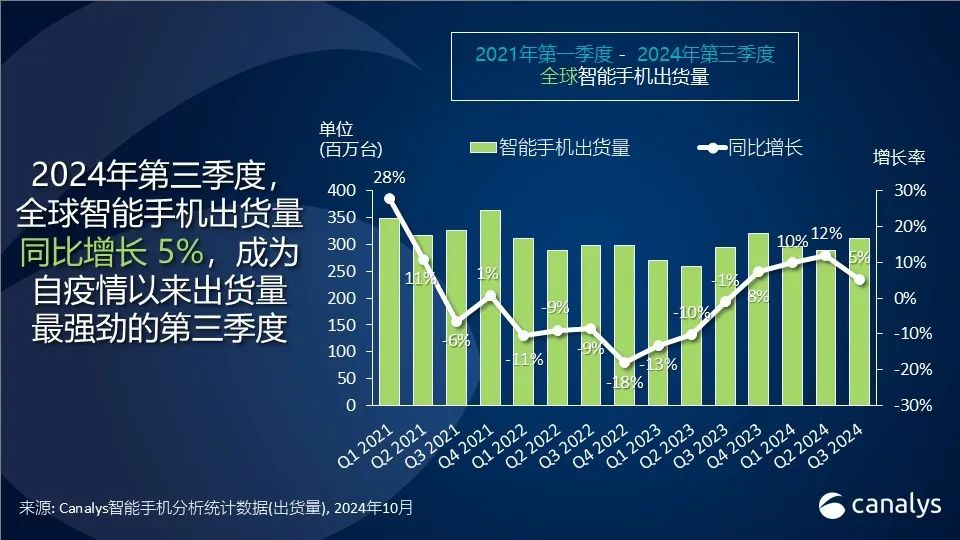 2024 年第三季度，全球智能手机市场总出货量猛增 5%，达到 3.1 亿台，三星引领全球市场